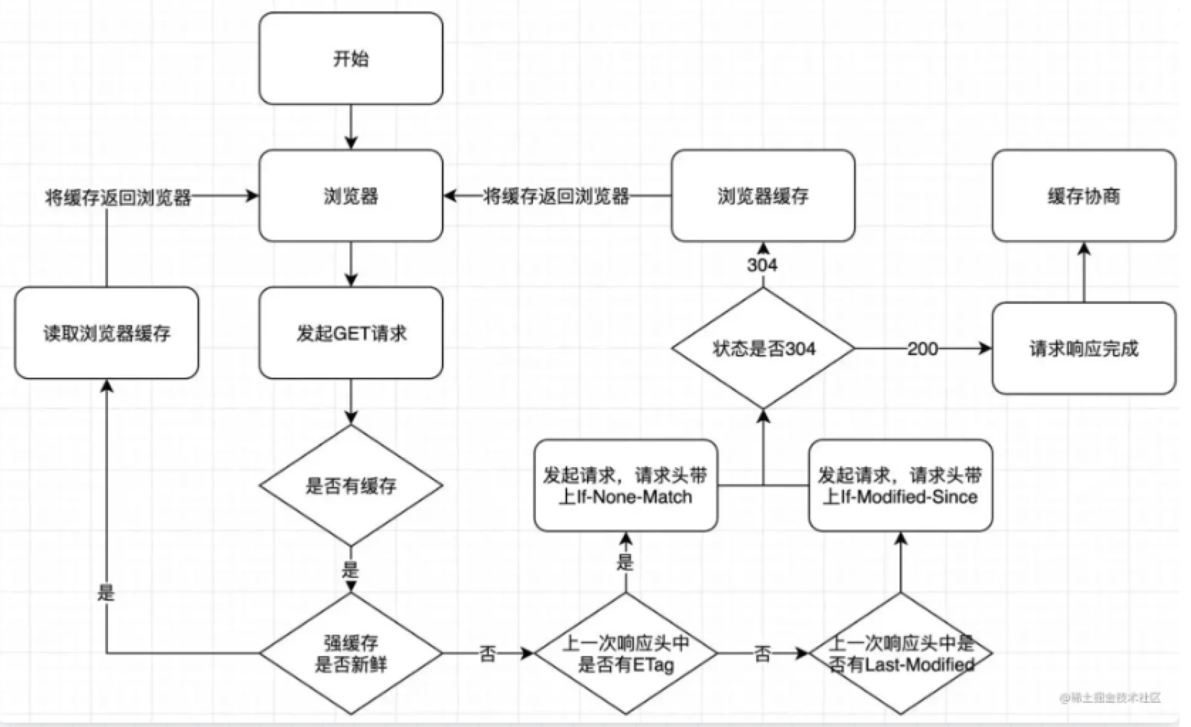 http缓存流程图