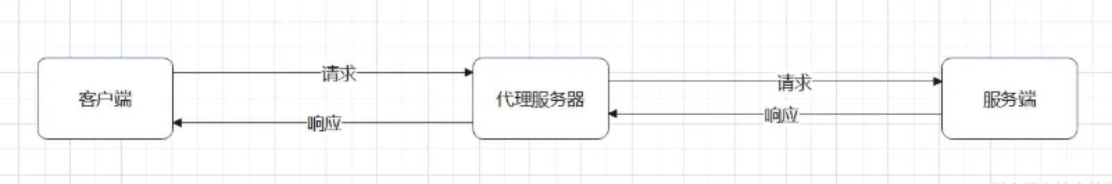 客户端-代理-服务器